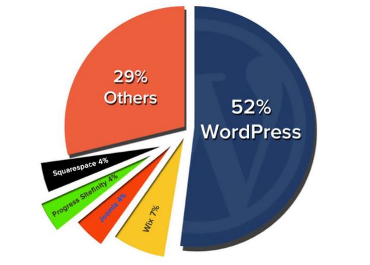 Почему выбирают WordPress.