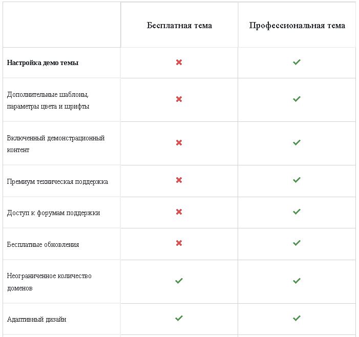 Сравнение бесплатной и премиум версии шаблона